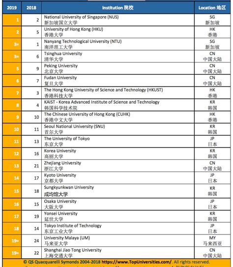 最新！QS发布亚洲大学排名！香港再增1所高校上榜！港大翻身重回TOP3！ - 知乎