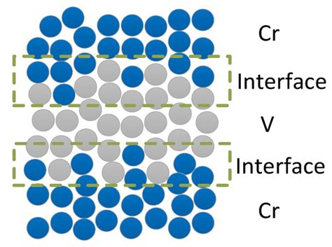 Evolution of the Internal Structure of Short-Period Cr/V Multilayers ...