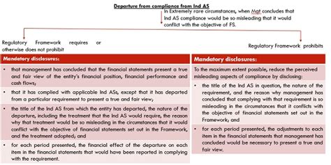 Key discussion on Ind AS-1, Presentation of Financial Statements