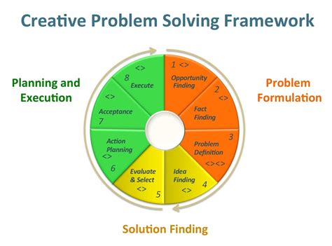 Image result for Creative Problem Solving Steps