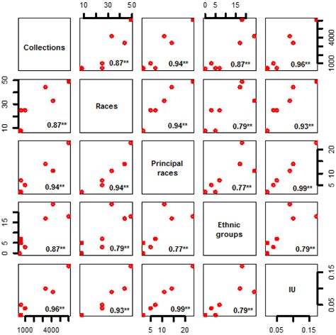 Spatial Delimitation of Genetic Diversity of Native Maize and Its ...