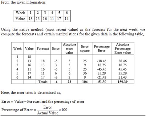 Image result for Naive Method Formula