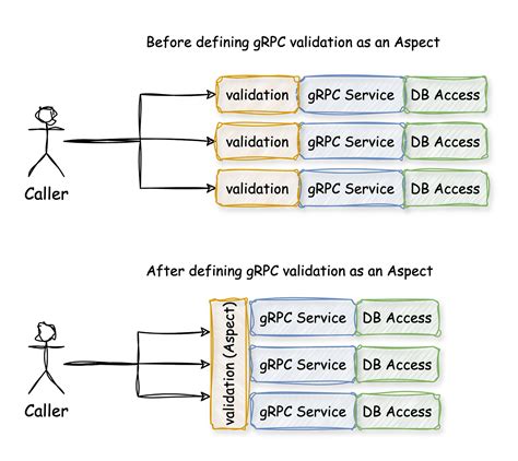 Protobuf Serialization 的图像结果