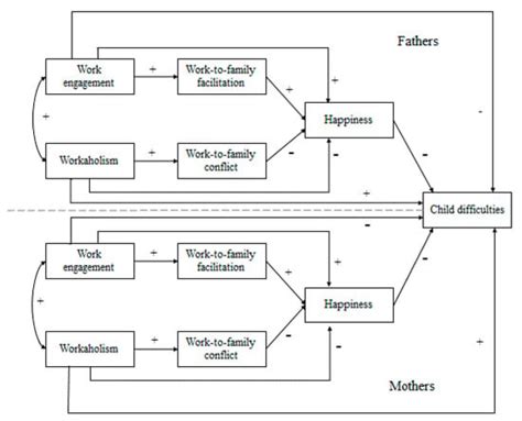 Workaholism, Work Engagement and Child Well-Being: A Test of the ...