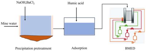 Combination of Precipitation-Adsorption-Bipolar Membrane ...