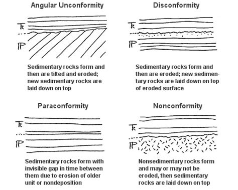 Image result for Examples of Angular Unconformity