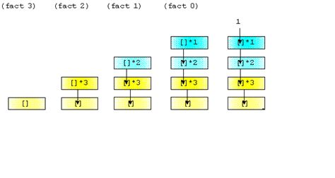 Image result for Tail Recursion in Java