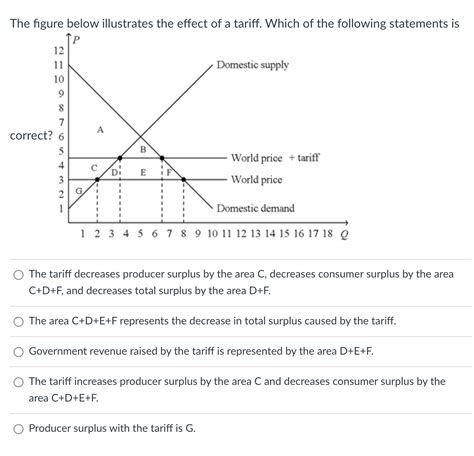 Tariff Model 的图像结果