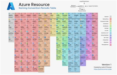 Azure Periodic Table 的图像结果