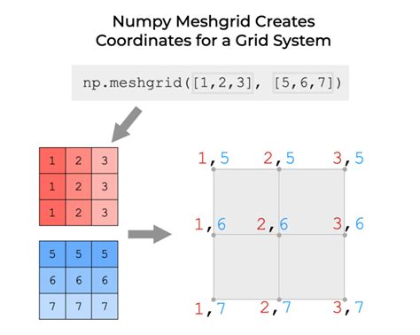 Image result for Meshgrid in Python