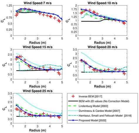 Novel Machine-Learning-Based Stall Delay Correction Model for Improving ...