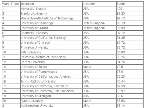 2020年CWUR世界大学排名出炉！英国这些大学上榜了！_锦秋A-Level官网