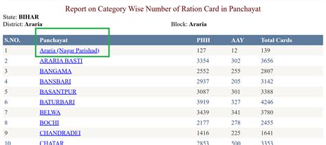 Bihar Ration Card - How To Apply, Download, Check List & Status