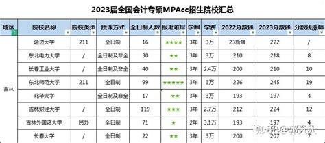 【吉林地区】2021年-2023年全日制MPAcc院校最低录取分+各分数段录取情况+院校推荐 - 知乎