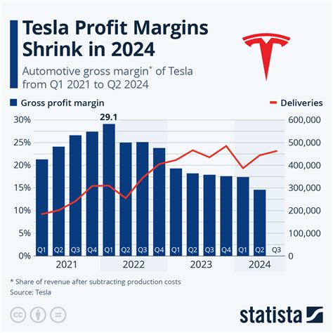 Chart: Tesla Profit Margins Shrink in 2024 | Statista