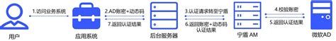 双因素身份认证动态口令技术原理及优势_51CTO博客_双因素身份认证