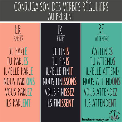 There are 3 kinds of regular verbs in French: -ER, -IR, -RE. Once you ...