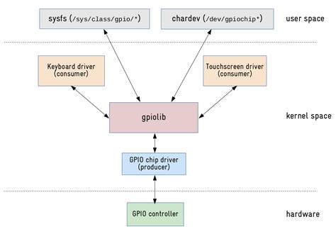 Linux kernel GPIO user space interface - sergioprado.blog