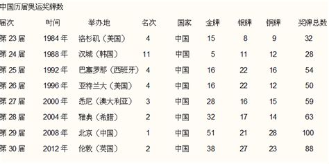 中国历届夏季奥运会金牌榜排名图表_百度知道