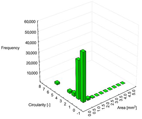 Experimental Granulometric Characterization of Wood Particles from CNC ...