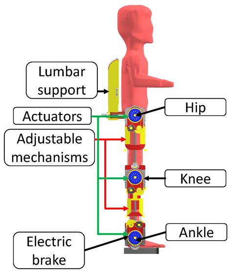 Mechatronics Design of a Gait-Assistance Exoskeleton for Therapy of ...