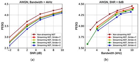 Rate–Distortion–Perception Optimized Neural Speech Transmission System ...