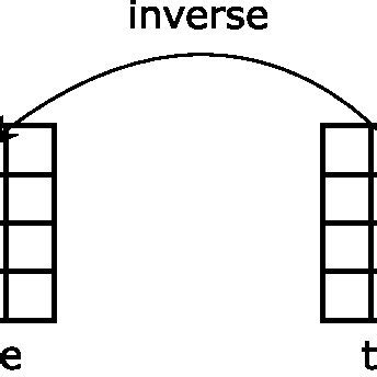 Image result for Inverse Transformation