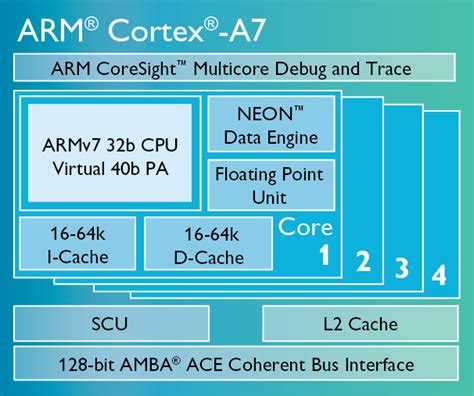 Image result for ARM Cortex a Class Processor