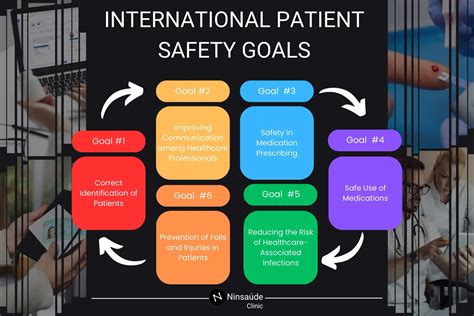 International Patient Safety Goals