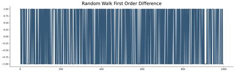 Random Walk without Drift 的图像结果