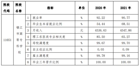 镇江市高等专科学校就业率及就业前景怎么样（来源2023年质量年度报告）_大学生必备网