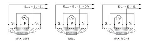LVDT: Working Principle, Types, Models & Manufacturers Explained