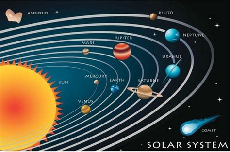 Decor Logistics The Solar System Classroom Illustration Educational ...