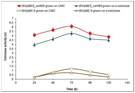 Enhanced Activity by Genetic Complementarity: Heterologous Secretion of ...