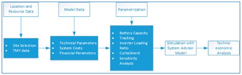 Techno-Economic Analysis of Utility-Scale Solar Photovoltaic Plus ...