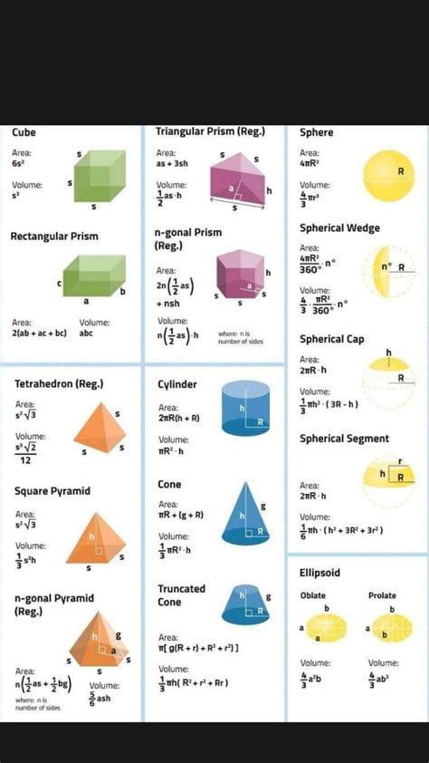Plane and Solid Geometry Formulas | Volume math, Math formulas, Math tricks