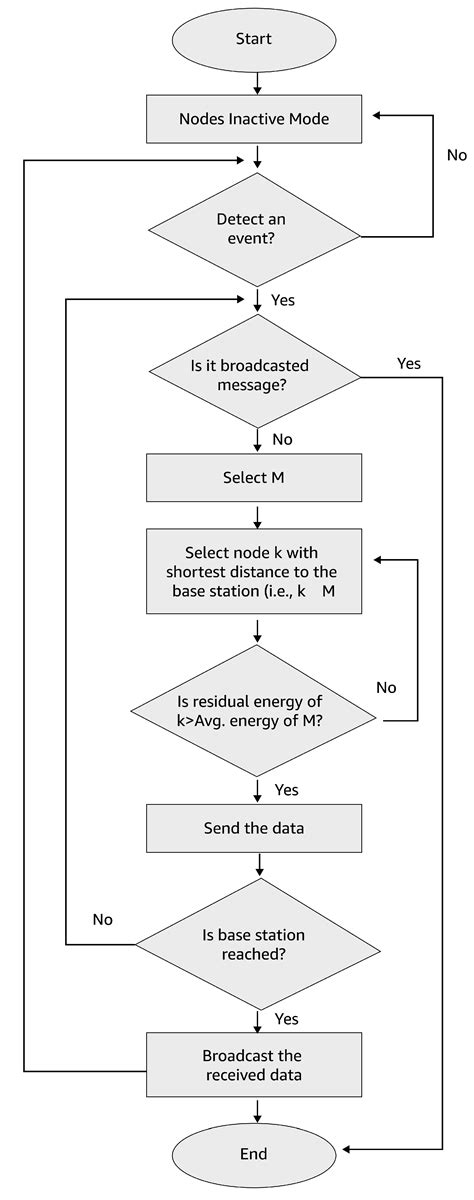 A Cluster-Based Energy-Efficient Secure Optimal Path-Routing Protocol ...