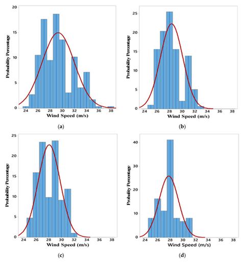 Development of Site-Specific Wind Hazard Map for Peninsular Malaysia ...