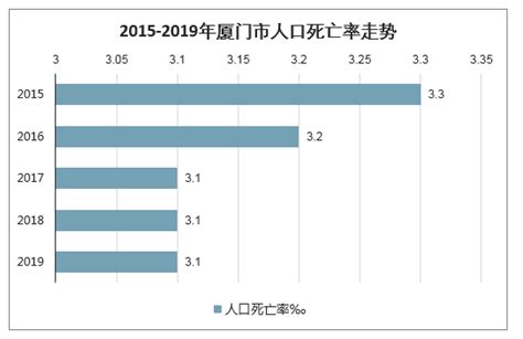 2019年厦门人口及结构、人口出生率、人口死亡率及人口自然增长率走势[图]_智研咨询