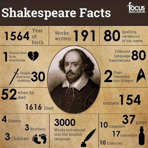 Facts about Shakespeare to use with primary school children ...