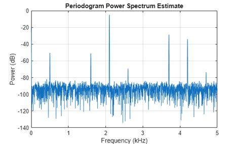 Image result for Prach Using MATLAB Snr