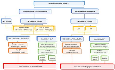 Detection of Brominated Plastics from E-Waste by Short-Wave Infrared ...