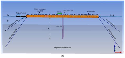 Hydrodynamic Response to Current and Wind on a Large Floating ...
