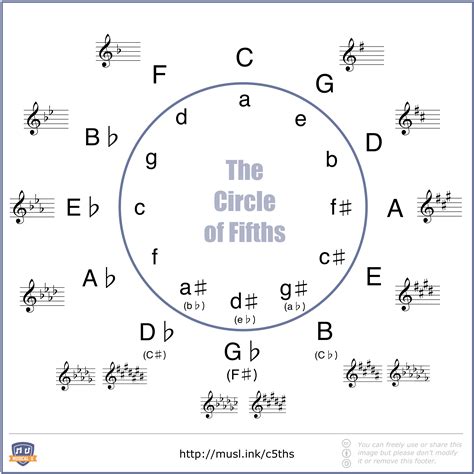 Circle Of Fifths Chart Pdf – Circle Of Fifths Piano Chart – KQSHG