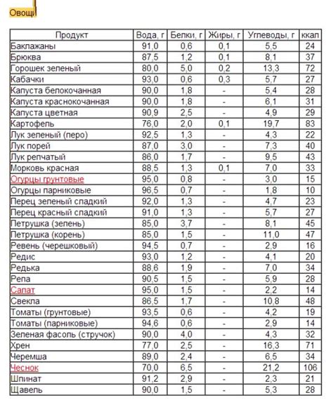Окунь морской отварной: бжу (содержание белков, жиров, углеводов ...