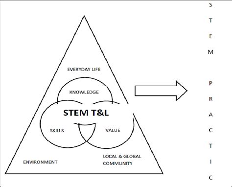 Teaching and Learning Stem a Practical Guide 的图像结果