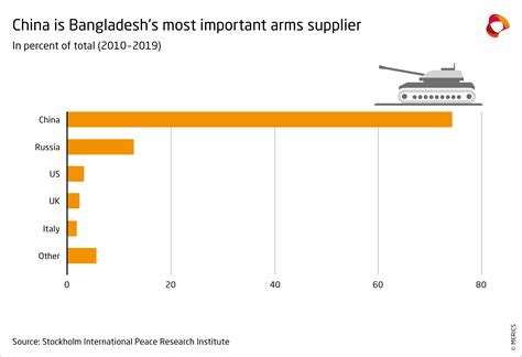 China-Bangladesh relations: A three way balance between China, India and the US | Merics