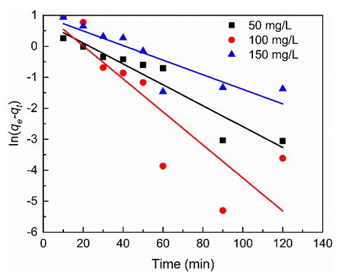 Phenol Adsorption Mechanism of Organically Modified Bentonite and Its ...
