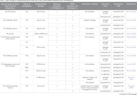 Table 2 from Recent advances in neural mechanism of general anesthesia induced unconsciousness ...