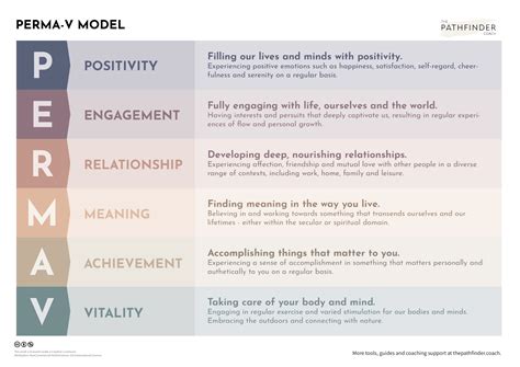 Image result for Perma Model Flow